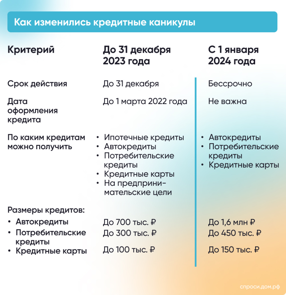 Кредитные каникулы в 2024 году: что это и как оформить